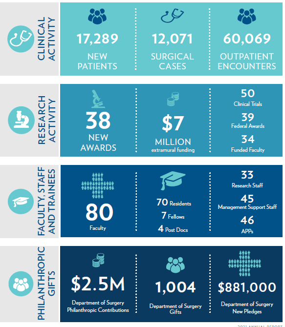 Department of Surgery report with numbers