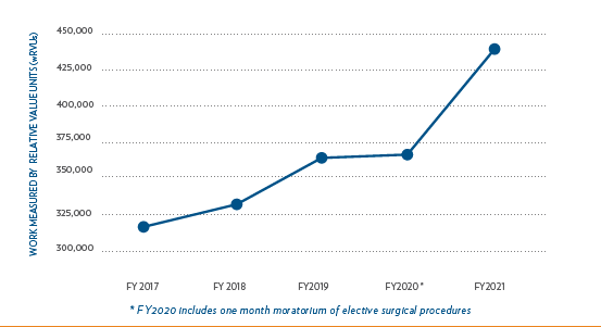 Growth in the Department of Surgery
