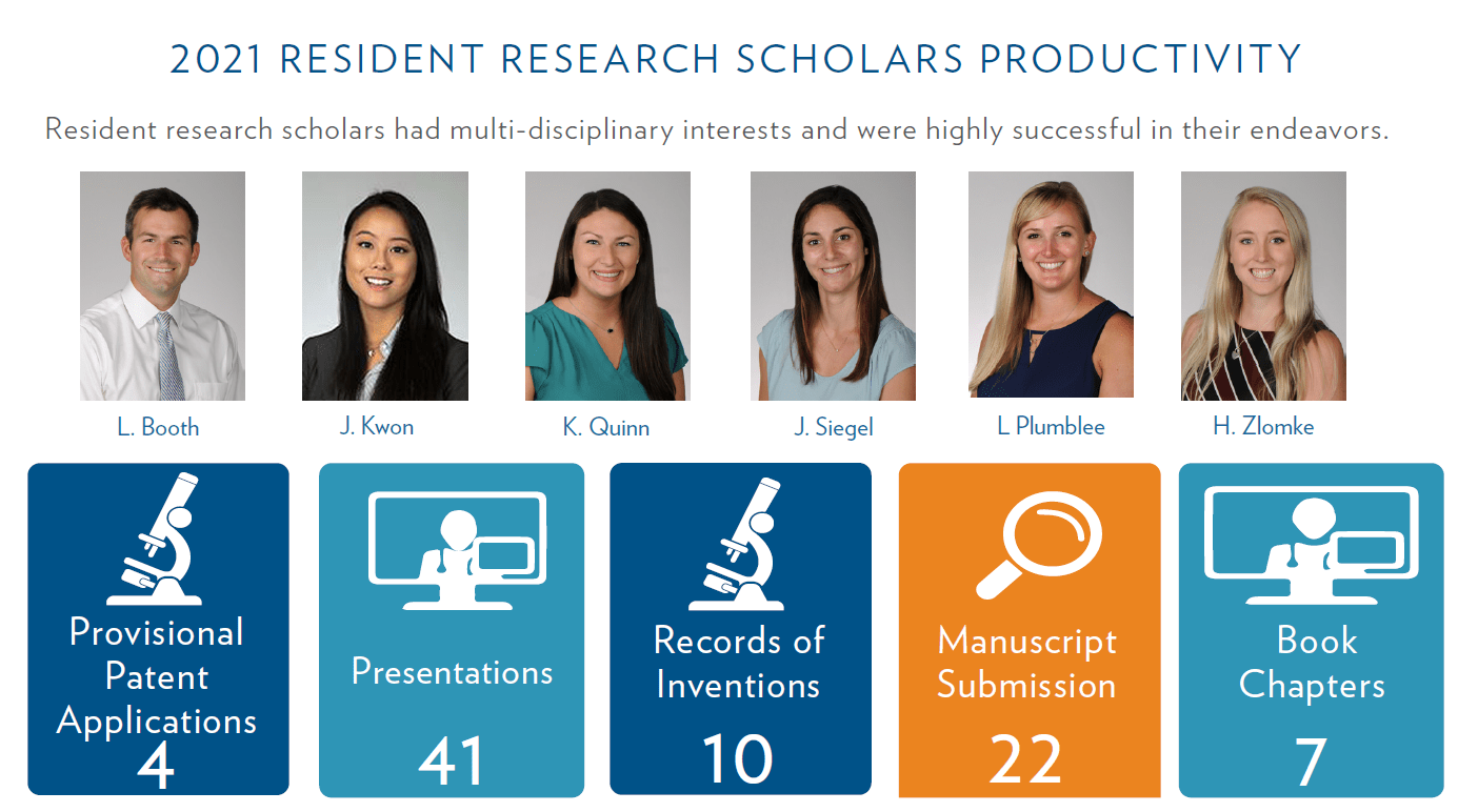 Resident Research Productivity
